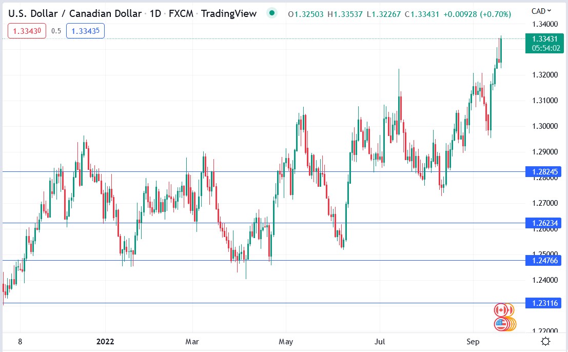 USDCAD price 20-09-2022