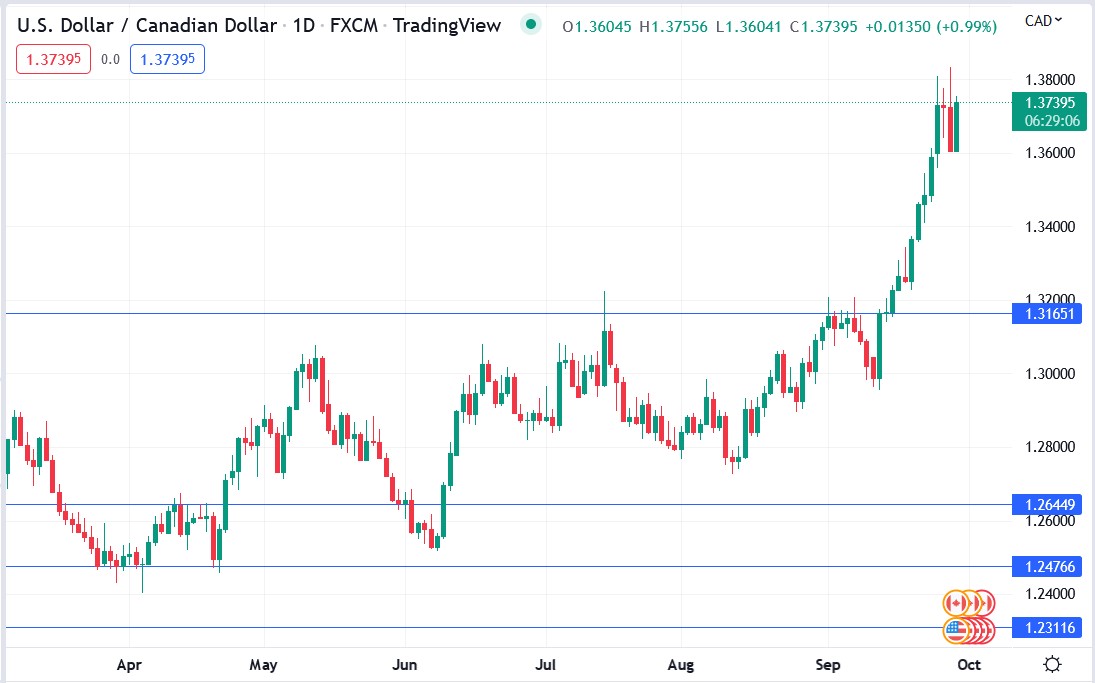 USDCAD price 29-09-2022