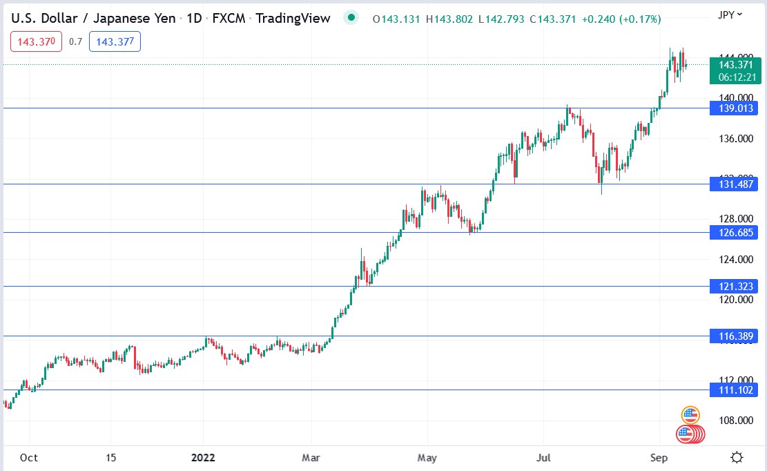 USDJPY price 15-09-2022