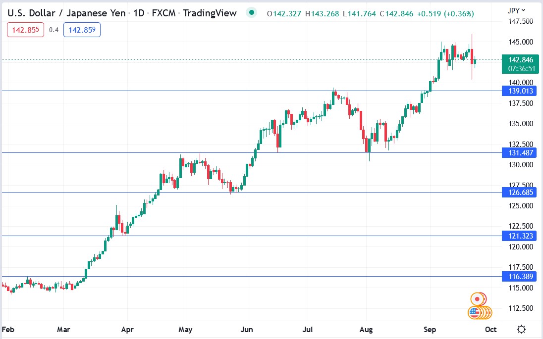 USDJPY price 23-09-2022