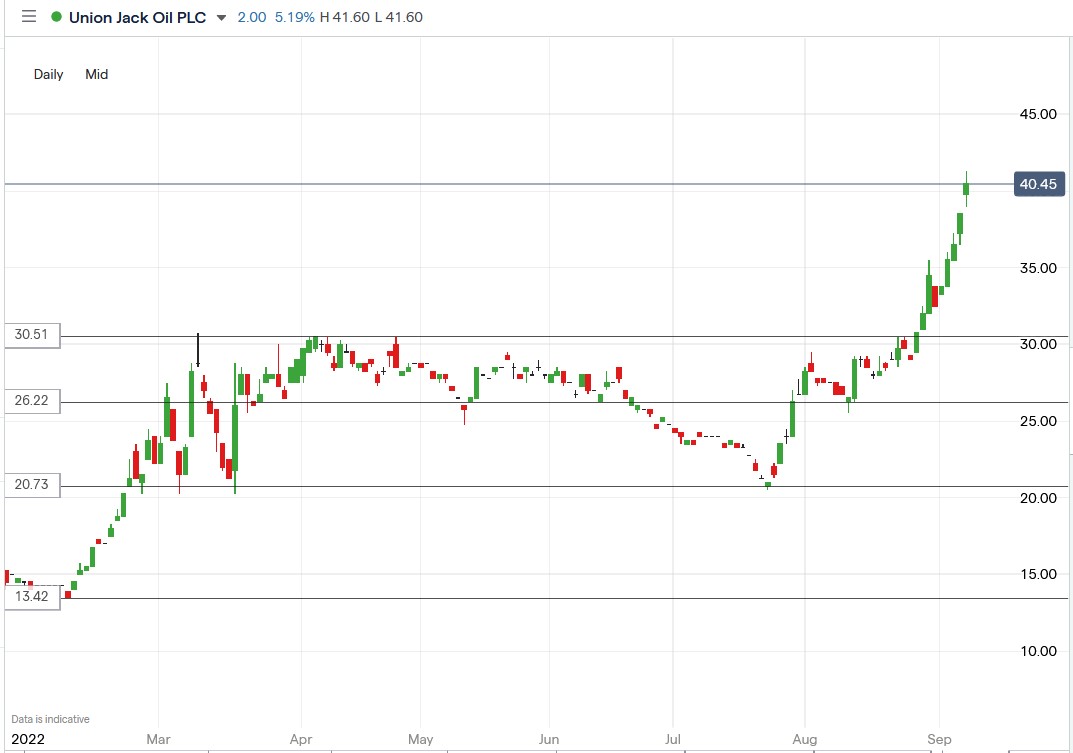 Union Jack Oil share price 07-09-2022