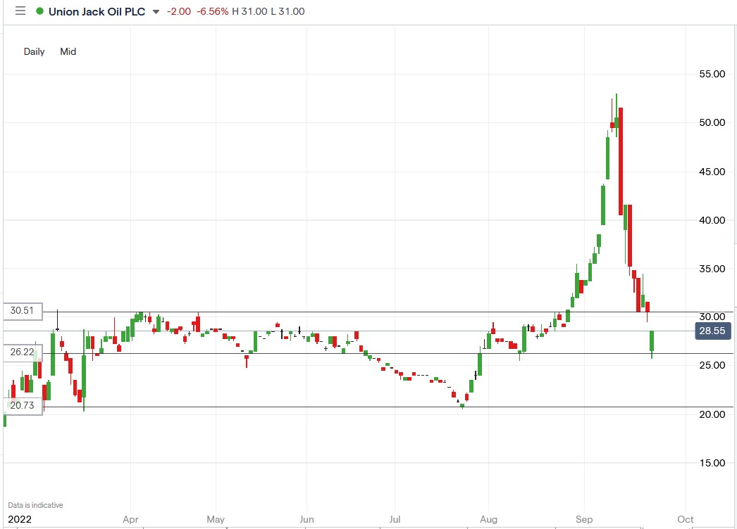 Union Jack Oil share price 23-09-2022