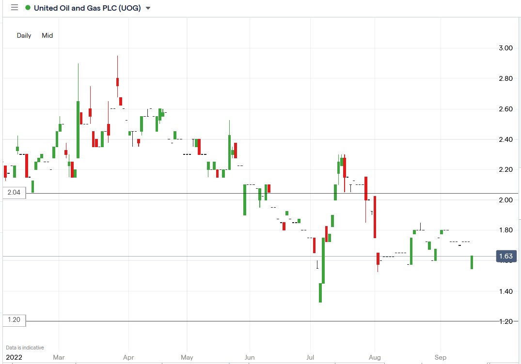 United Oil & Gas (UOG) share price 15-09-2022