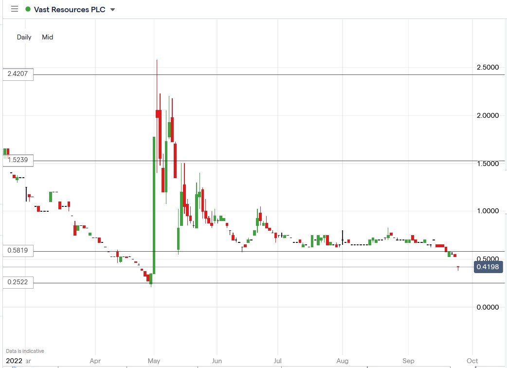 Vast Resources share price 26-09-2022