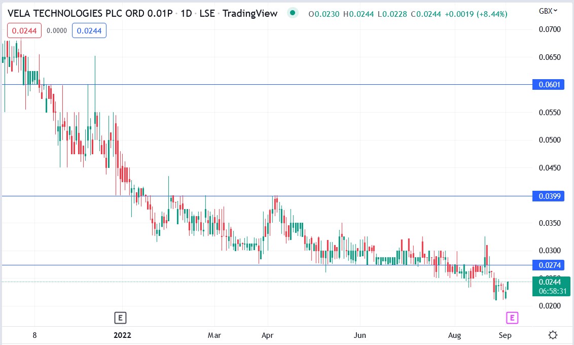 Vela Technologies share price 02-09-2022