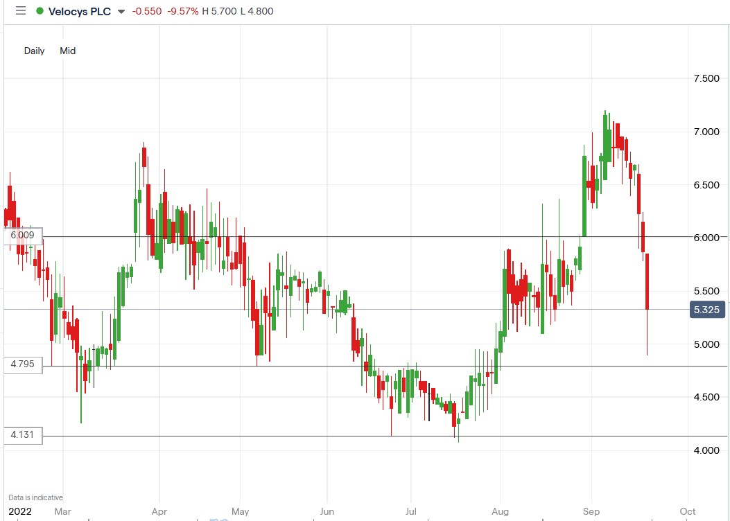 Velocys share price 21-09-2022