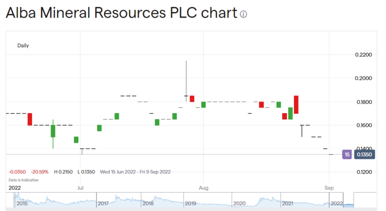 Alba Minerals share price