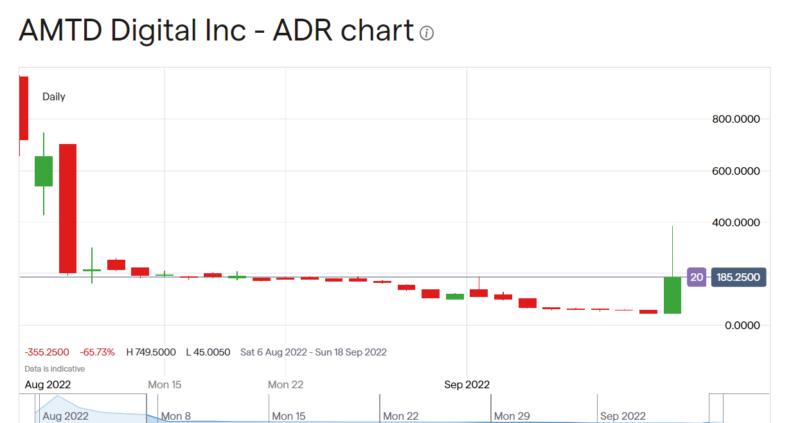 AMTD Digital stock price