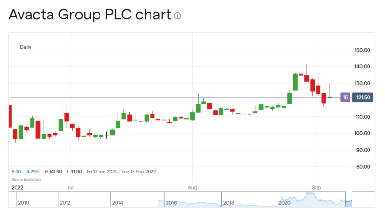 Avacta Group share price