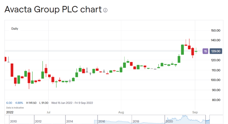 Avacta share price