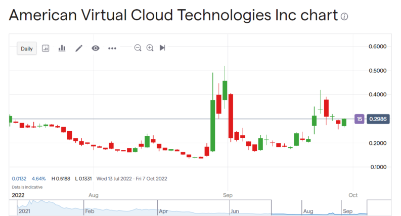 American Virtual Cloud Technologies stock price