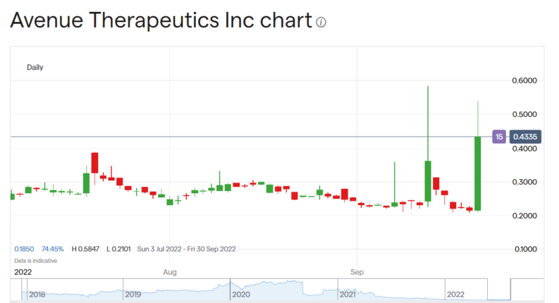 Avenue Therapeutics stock price