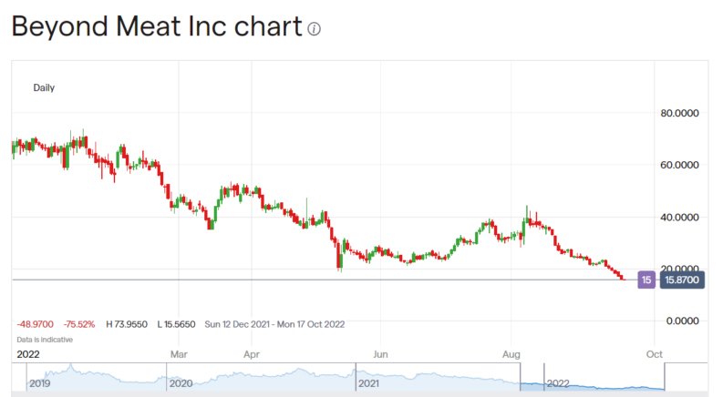 Beyond Meat stock price