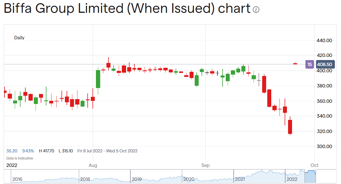 Biffa Up 29 To New Bid Price What Next?