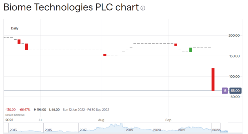 Biome Technologies share price