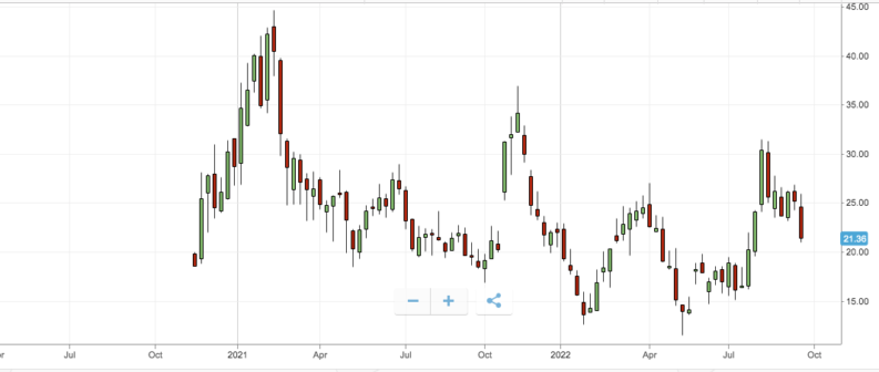 bloom energy weekly price chart