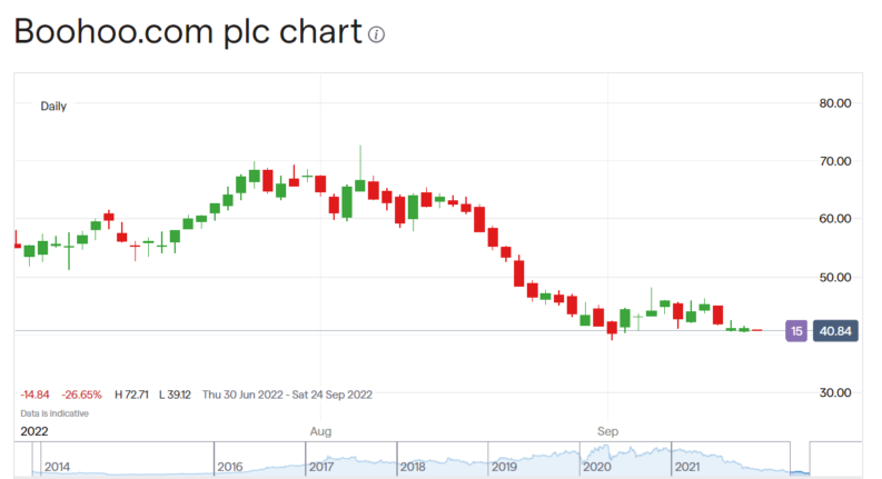 Boohoo share price