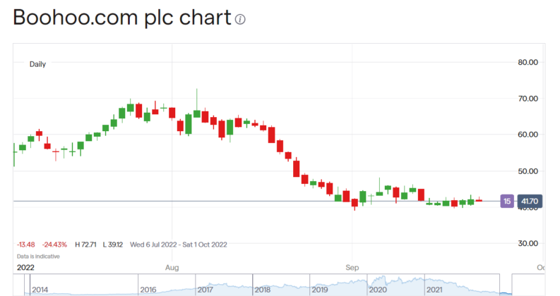 Boohoo share price