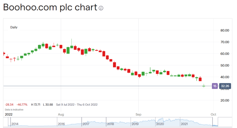 Boohoo share price