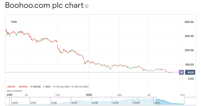 Boohoo share price