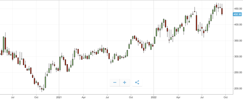 bp weekly price chart