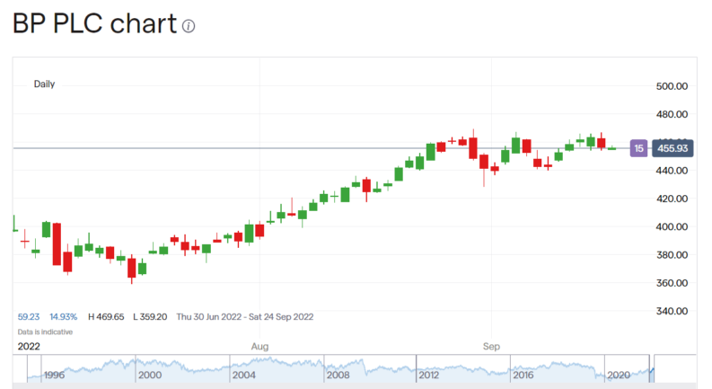 BP share price