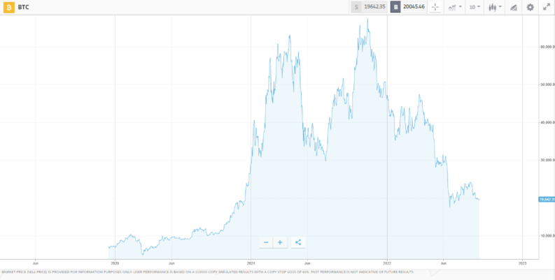 btc bitcoin daily price chart