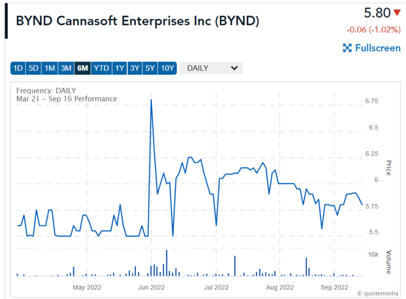 BNYD Cannasoft Canadian stock price