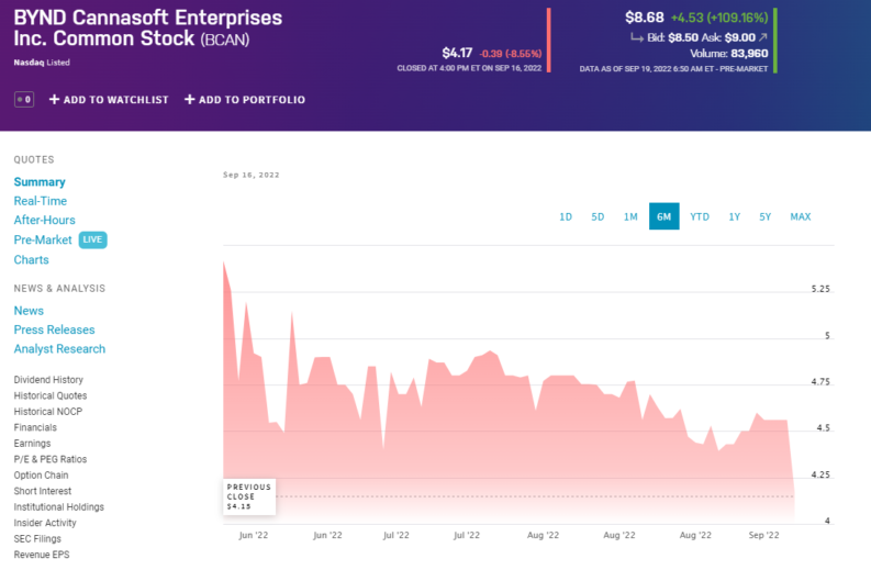 BNYD Cannasoft stock price