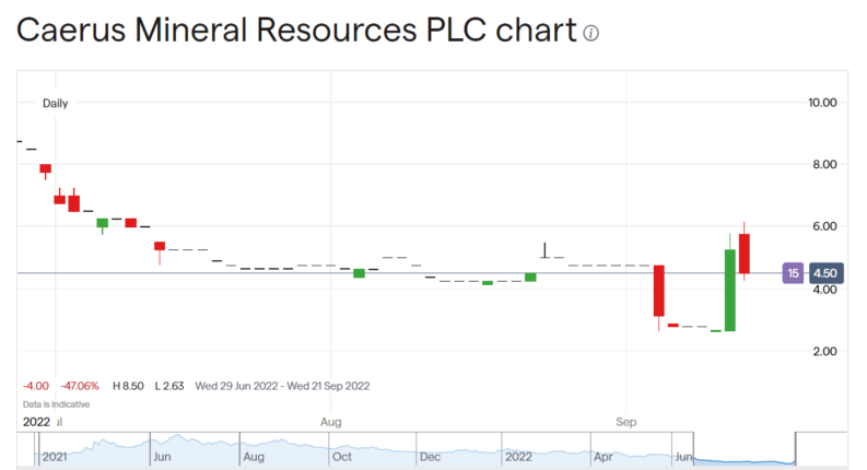 Caerus Mineral Resources share price