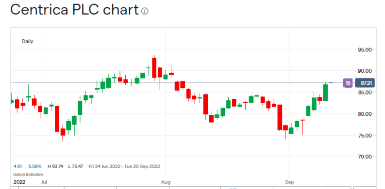 Centrica share price