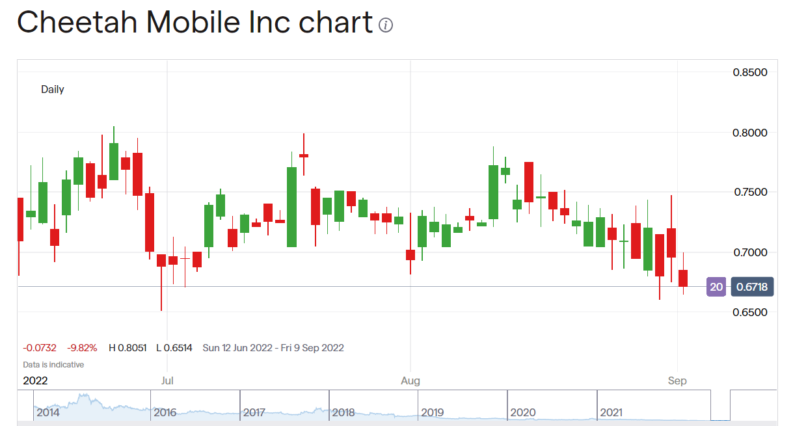 Cheetah Mobile stock price