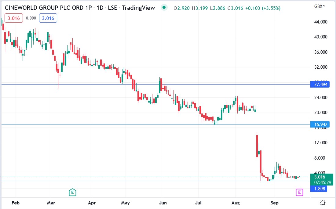 cineworld share price 22-09-2022