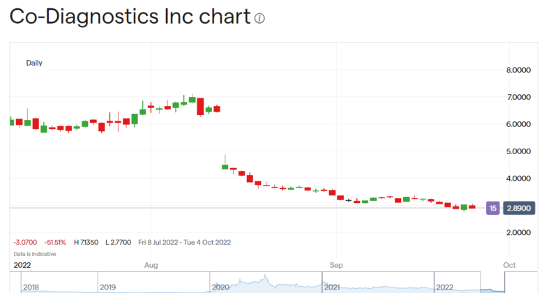 Co-Diagnostics stock price