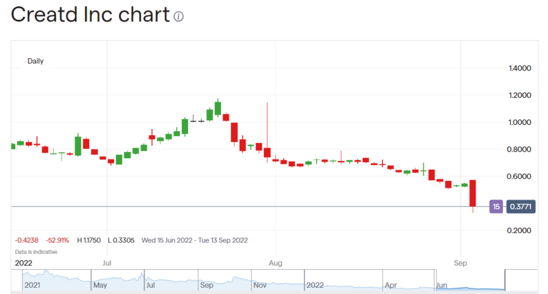 Creatd stock price