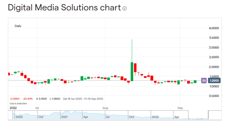 Digital Media Solutions stock price