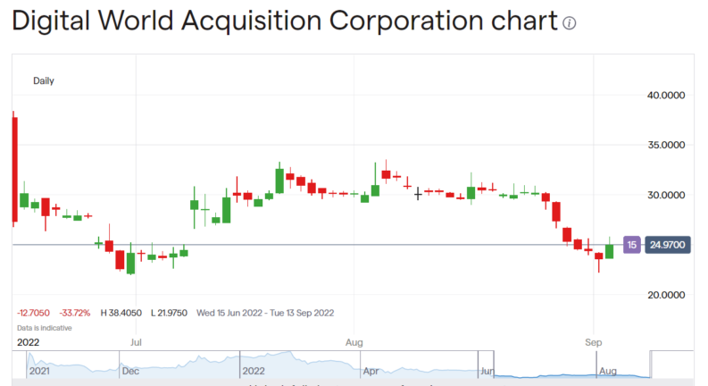 Digital Worlds Acquisition stock price