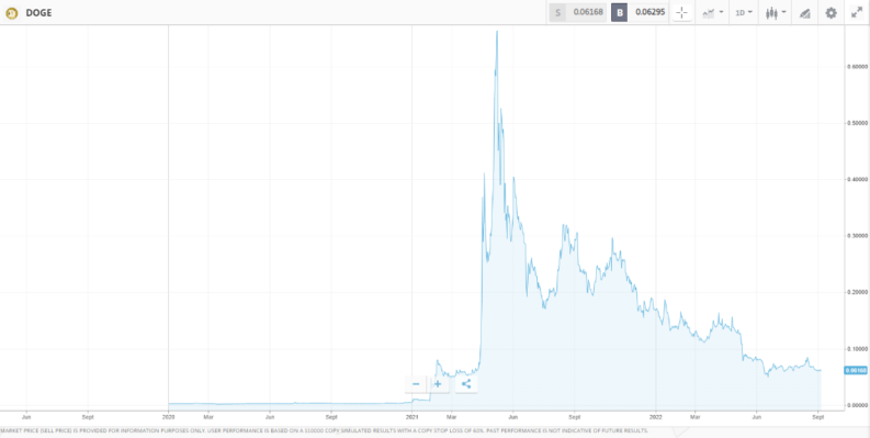 doge dogecoin daily price chart