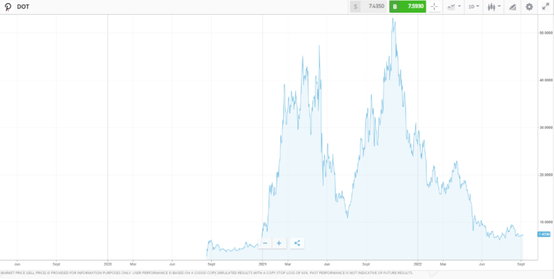 dot polkadot daily price chart