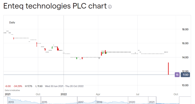 Enteq Technologies share price