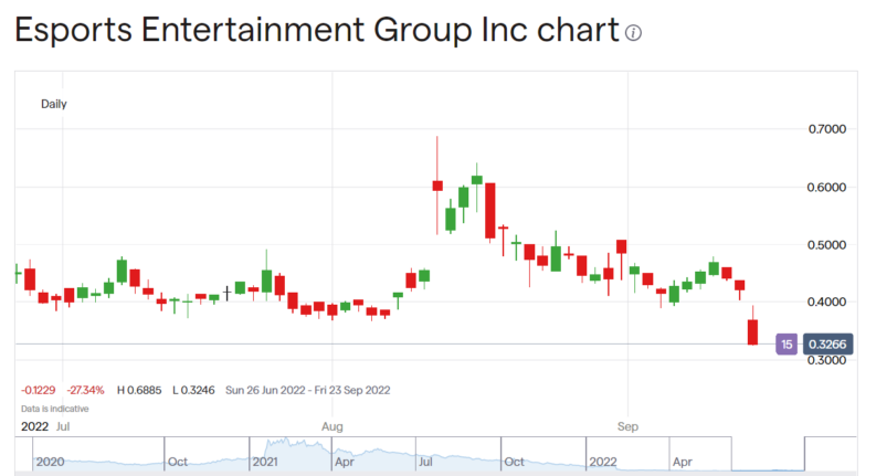 Esports Entertainment Group stock price