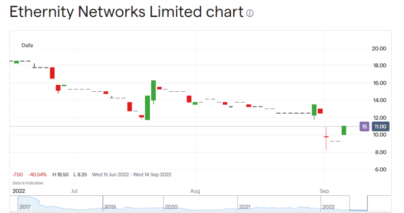 Ethernity Networks share price