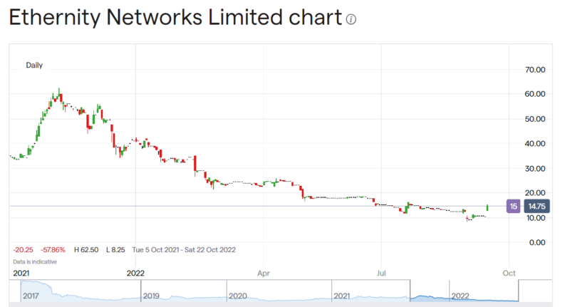 Ethernity Networks share price