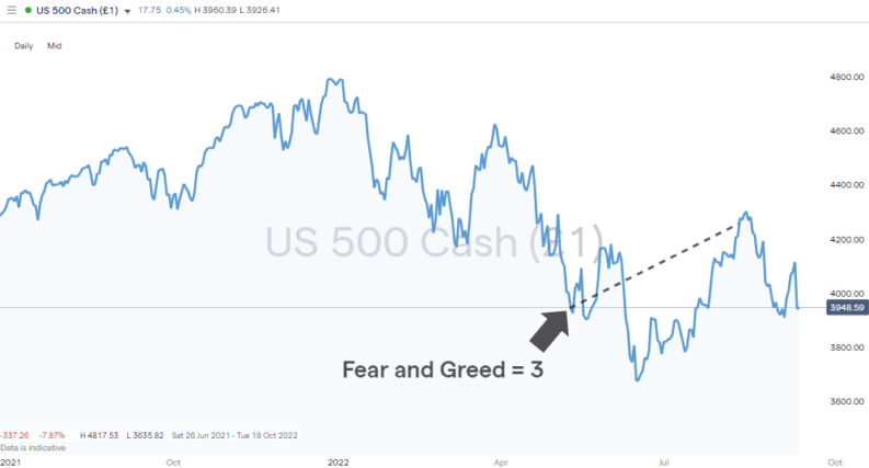 fear and greed index report sp500 index daily price chart extreme fear
