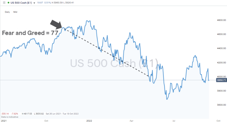 fear and greed index reports sp500 index daily price chart extreme greed