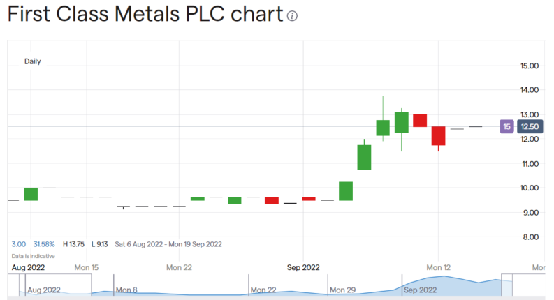 First Class Metals share price