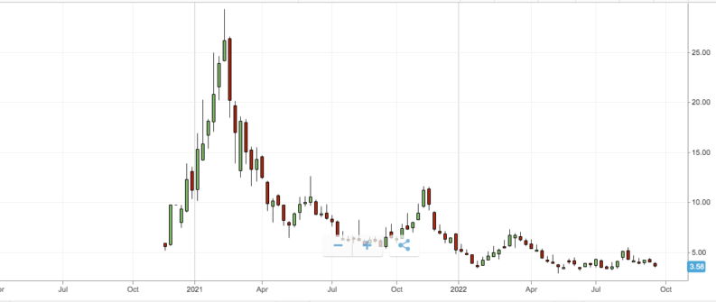 fuel cell energy inc weekly price chart