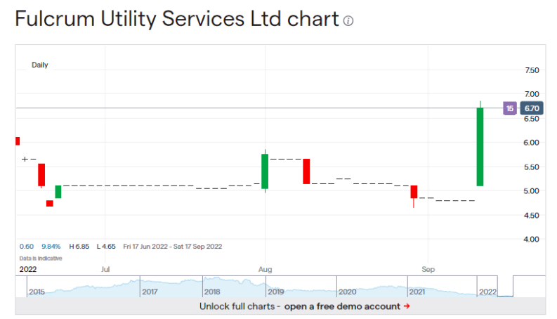 Fulcrum Utility Services share price