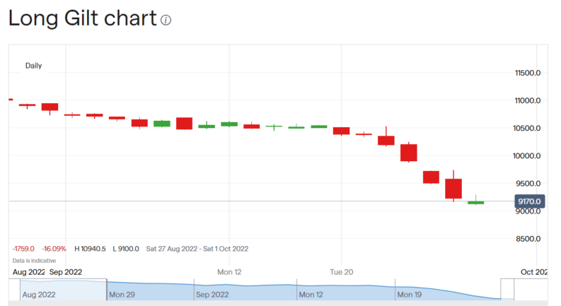 Gilts prices