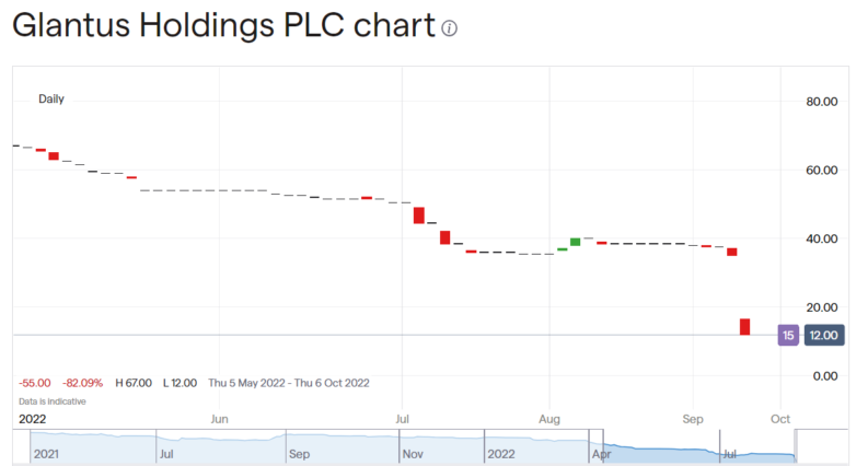 Glantus Holdings share price